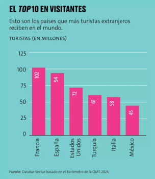 Mexico el sexto lugar del turismo